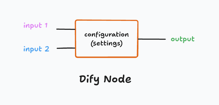 A Dify Node