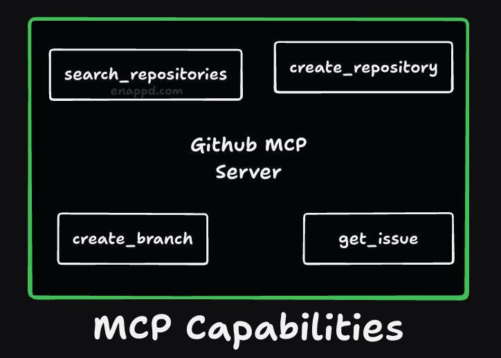 Github MCP capabilities