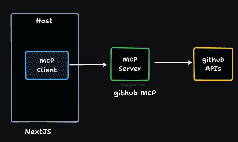 Our setup of NextJS with Github MCP