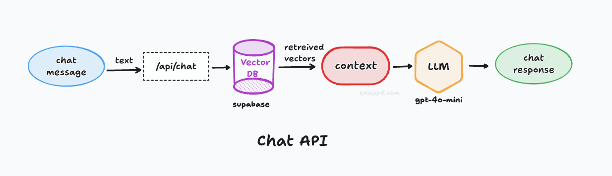 Chat API