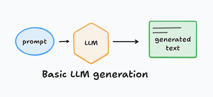 Simple Data flow of LLM based generation