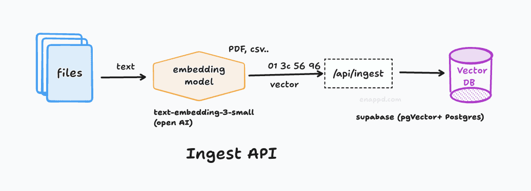 Ingest API