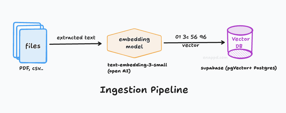 Ingestion Pipeline of RAG