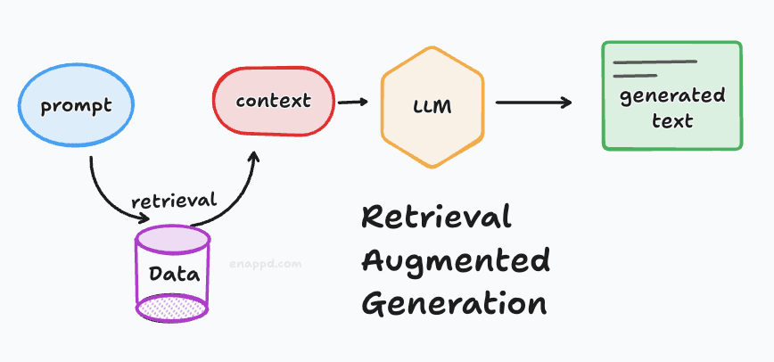 RAG based generation
