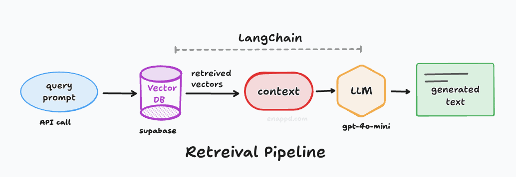 Retrieval Pipeline of RAG